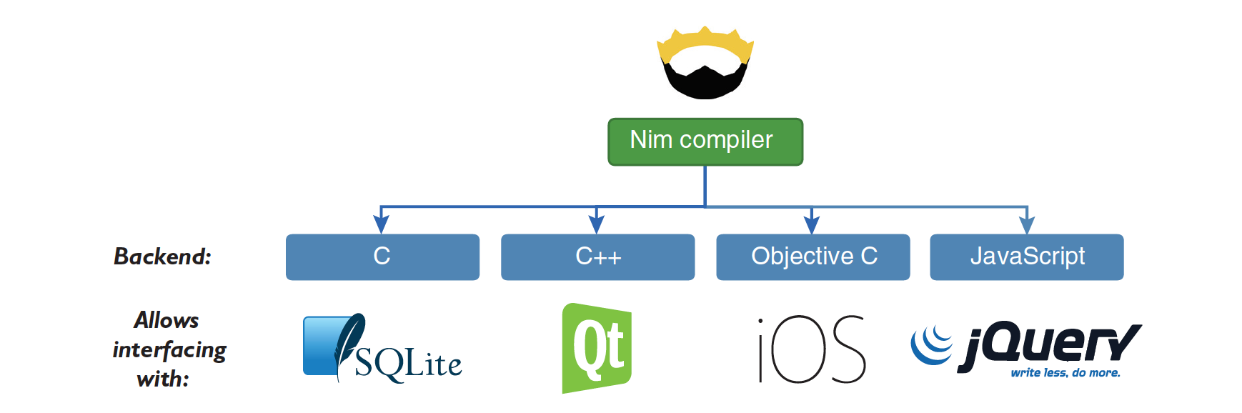 Компиляция js. Nim language. Nim Programming language. JAVASCRIPT Интерфейс. Виды языков программирования для бекенда.